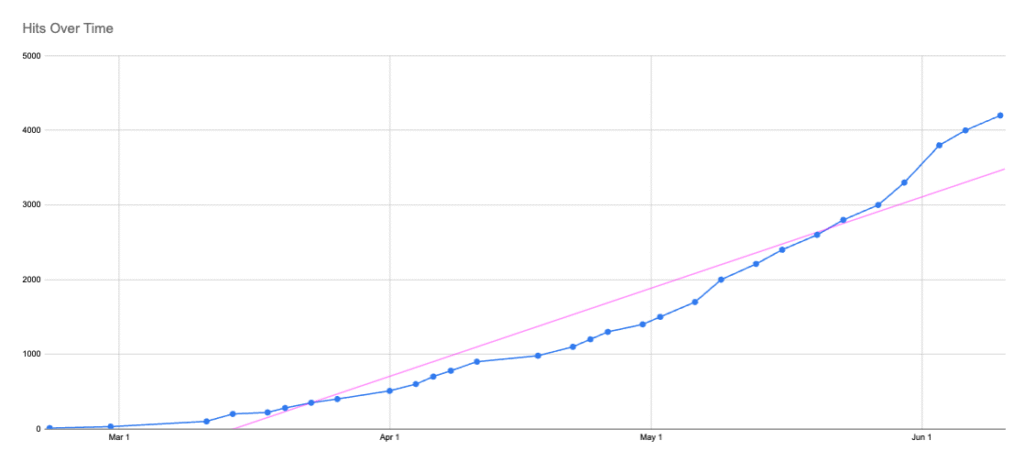 Sample hits data from the E. M. Williams Growth Marketing AO3 Stats Model showing hits on the left axis and dates along the x axis.