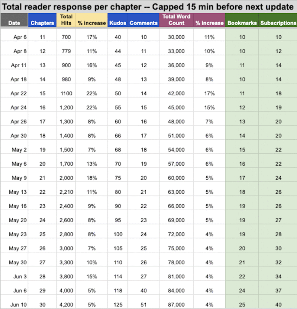 Sample tracking data from the E. M. Williams Growth Marketing AO3 Stats Model